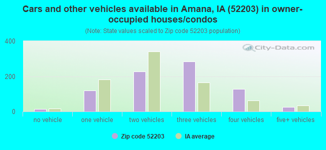 Cars and other vehicles available in Amana, IA (52203) in owner-occupied houses/condos