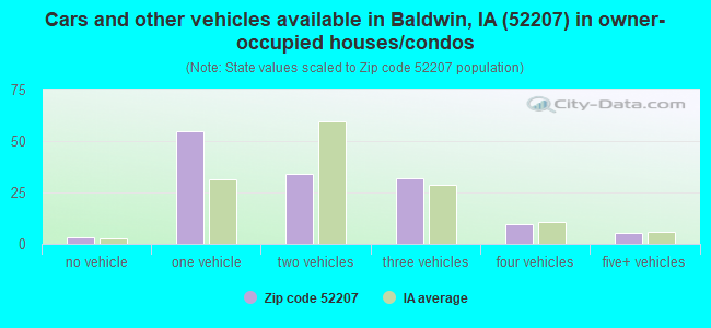 Cars and other vehicles available in Baldwin, IA (52207) in owner-occupied houses/condos
