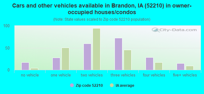 Cars and other vehicles available in Brandon, IA (52210) in owner-occupied houses/condos