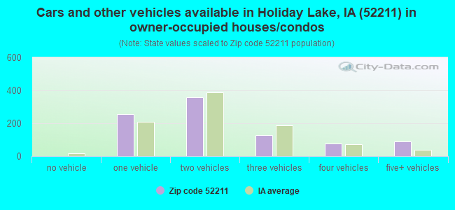 Cars and other vehicles available in Holiday Lake, IA (52211) in owner-occupied houses/condos