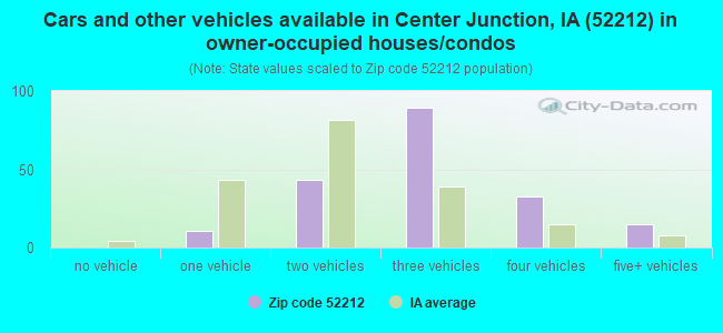 Cars and other vehicles available in Center Junction, IA (52212) in owner-occupied houses/condos