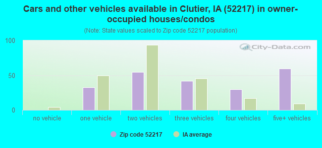 Cars and other vehicles available in Clutier, IA (52217) in owner-occupied houses/condos