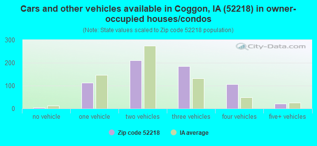 Cars and other vehicles available in Coggon, IA (52218) in owner-occupied houses/condos