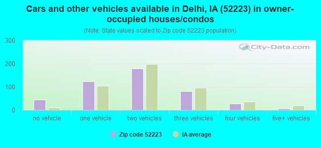 Cars and other vehicles available in Delhi, IA (52223) in owner-occupied houses/condos