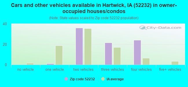 Cars and other vehicles available in Hartwick, IA (52232) in owner-occupied houses/condos