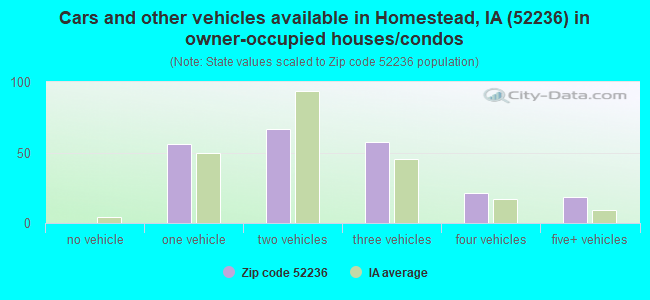 Cars and other vehicles available in Homestead, IA (52236) in owner-occupied houses/condos