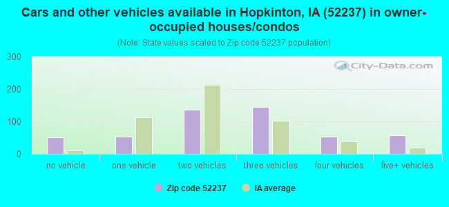 Cars and other vehicles available in Hopkinton, IA (52237) in owner-occupied houses/condos