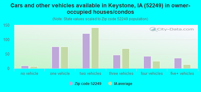 Cars and other vehicles available in Keystone, IA (52249) in owner-occupied houses/condos