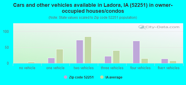 Cars and other vehicles available in Ladora, IA (52251) in owner-occupied houses/condos