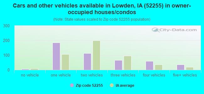 Cars and other vehicles available in Lowden, IA (52255) in owner-occupied houses/condos