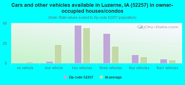 Cars and other vehicles available in Luzerne, IA (52257) in owner-occupied houses/condos
