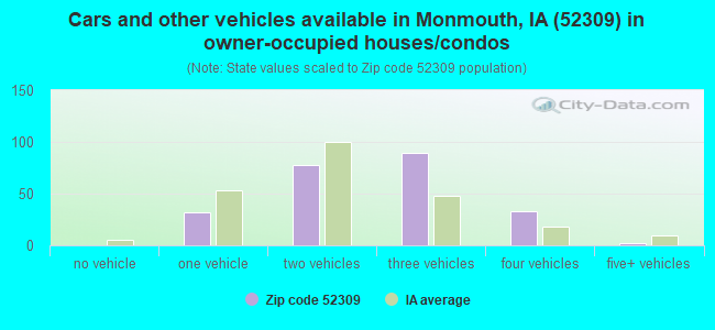 Cars and other vehicles available in Monmouth, IA (52309) in owner-occupied houses/condos