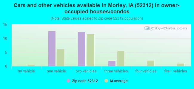 Cars and other vehicles available in Morley, IA (52312) in owner-occupied houses/condos