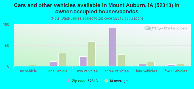 Cars and other vehicles available in Mount Auburn, IA (52313) in owner-occupied houses/condos