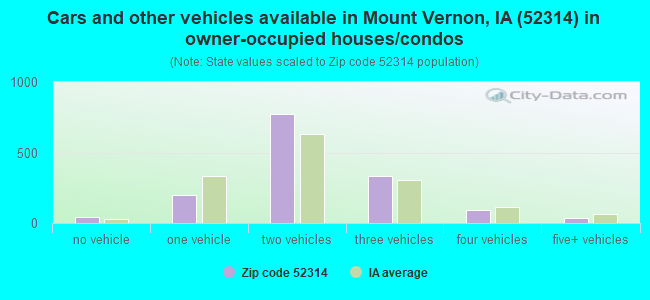 Cars and other vehicles available in Mount Vernon, IA (52314) in owner-occupied houses/condos