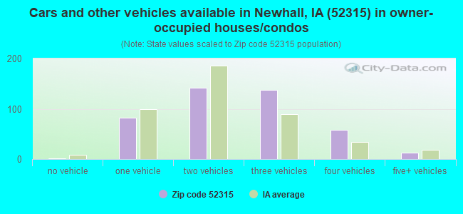 Cars and other vehicles available in Newhall, IA (52315) in owner-occupied houses/condos