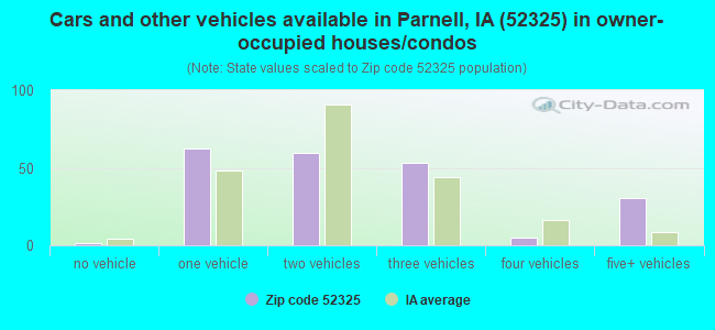 Cars and other vehicles available in Parnell, IA (52325) in owner-occupied houses/condos