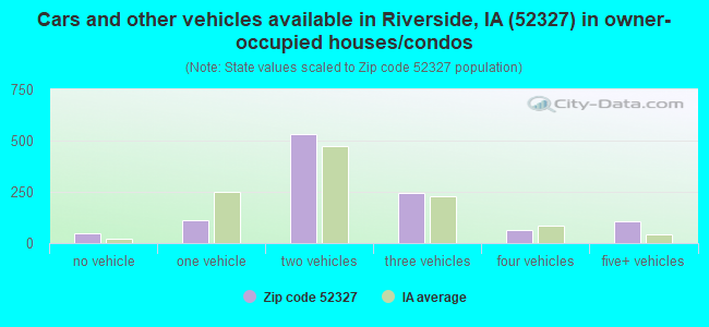 Cars and other vehicles available in Riverside, IA (52327) in owner-occupied houses/condos