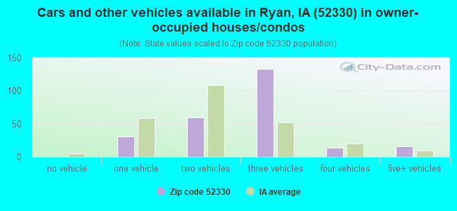 Cars and other vehicles available in Ryan, IA (52330) in owner-occupied houses/condos