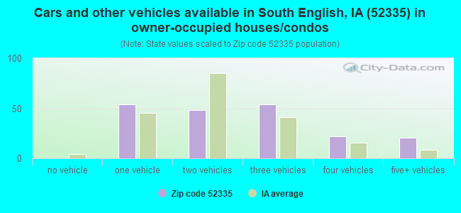 Cars and other vehicles available in South English, IA (52335) in owner-occupied houses/condos