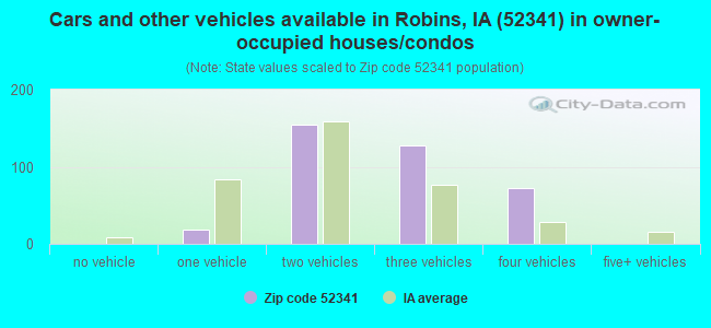 Cars and other vehicles available in Robins, IA (52341) in owner-occupied houses/condos