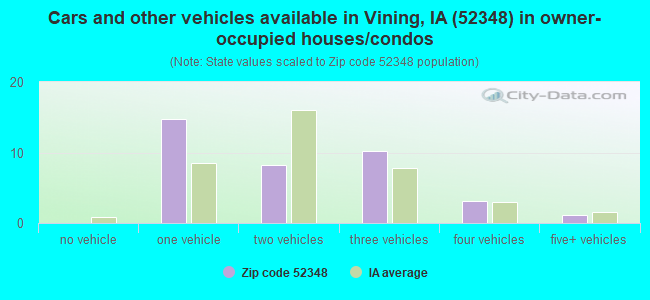 Cars and other vehicles available in Vining, IA (52348) in owner-occupied houses/condos