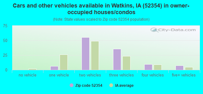 Cars and other vehicles available in Watkins, IA (52354) in owner-occupied houses/condos