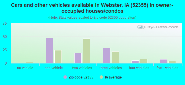 Cars and other vehicles available in Webster, IA (52355) in owner-occupied houses/condos
