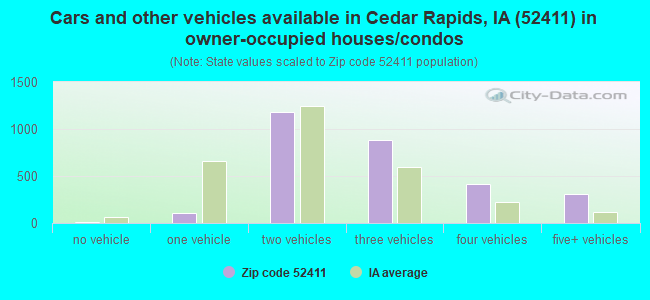 Cars and other vehicles available in Cedar Rapids, IA (52411) in owner-occupied houses/condos