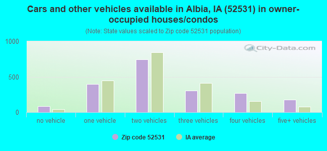 Cars and other vehicles available in Albia, IA (52531) in owner-occupied houses/condos