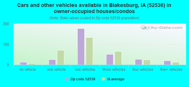 Cars and other vehicles available in Blakesburg, IA (52536) in owner-occupied houses/condos