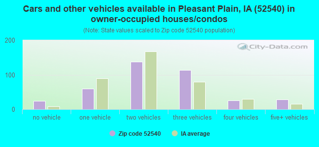 Cars and other vehicles available in Pleasant Plain, IA (52540) in owner-occupied houses/condos