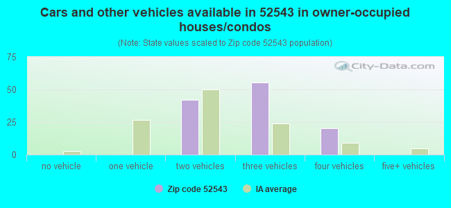 Cars and other vehicles available in 52543 in owner-occupied houses/condos