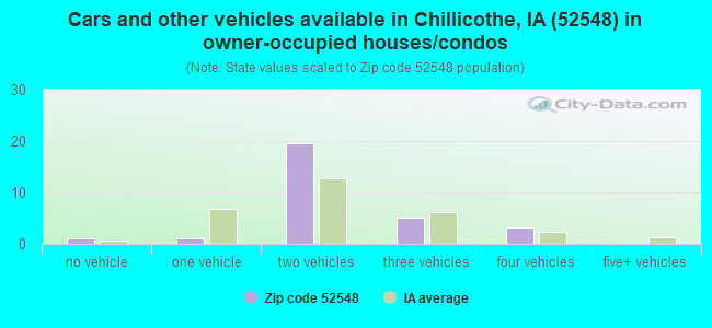 Cars and other vehicles available in Chillicothe, IA (52548) in owner-occupied houses/condos