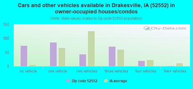 Cars and other vehicles available in Drakesville, IA (52552) in owner-occupied houses/condos