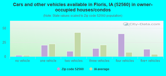 Cars and other vehicles available in Floris, IA (52560) in owner-occupied houses/condos