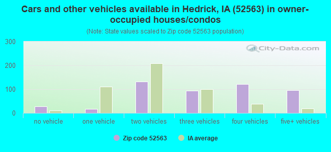 Cars and other vehicles available in Hedrick, IA (52563) in owner-occupied houses/condos
