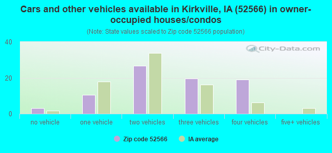 Cars and other vehicles available in Kirkville, IA (52566) in owner-occupied houses/condos