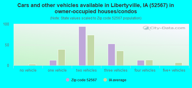 Cars and other vehicles available in Libertyville, IA (52567) in owner-occupied houses/condos