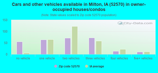 Cars and other vehicles available in Milton, IA (52570) in owner-occupied houses/condos