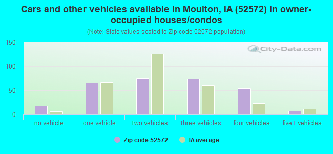 Cars and other vehicles available in Moulton, IA (52572) in owner-occupied houses/condos