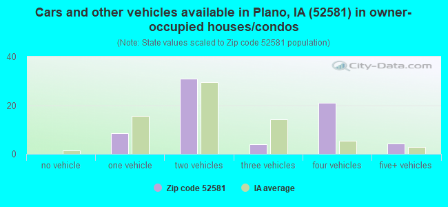 Cars and other vehicles available in Plano, IA (52581) in owner-occupied houses/condos