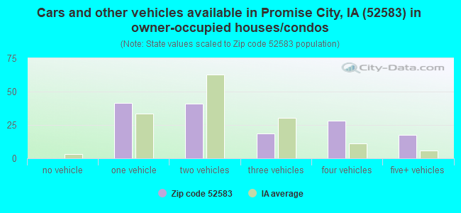 Cars and other vehicles available in Promise City, IA (52583) in owner-occupied houses/condos