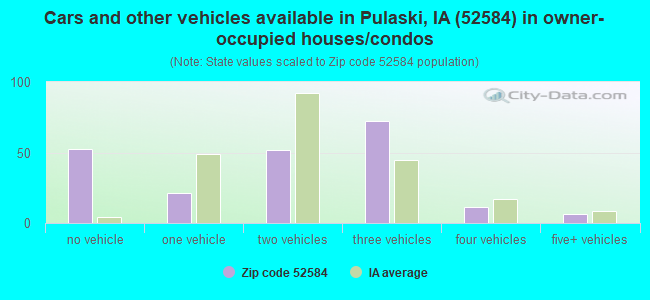 Cars and other vehicles available in Pulaski, IA (52584) in owner-occupied houses/condos