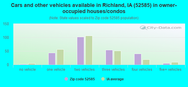 Cars and other vehicles available in Richland, IA (52585) in owner-occupied houses/condos