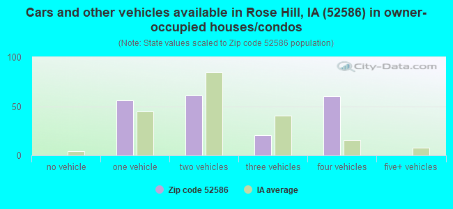 Cars and other vehicles available in Rose Hill, IA (52586) in owner-occupied houses/condos