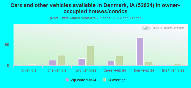 Cars and other vehicles available in Denmark, IA (52624) in owner-occupied houses/condos