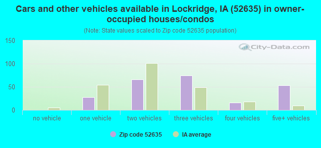 Cars and other vehicles available in Lockridge, IA (52635) in owner-occupied houses/condos