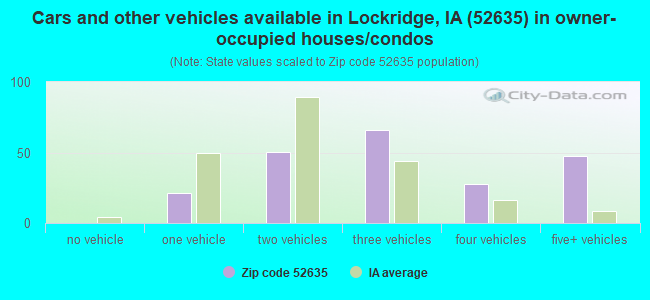 Cars and other vehicles available in Lockridge, IA (52635) in owner-occupied houses/condos