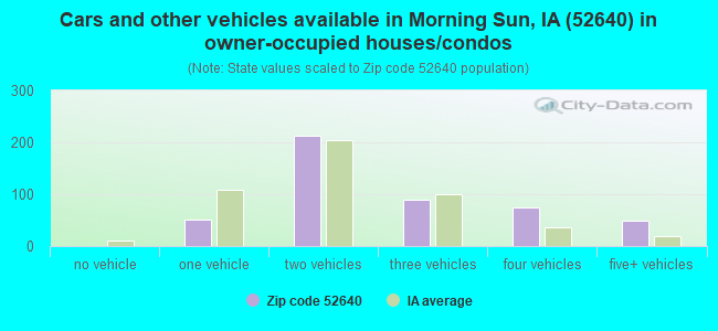 Cars and other vehicles available in Morning Sun, IA (52640) in owner-occupied houses/condos